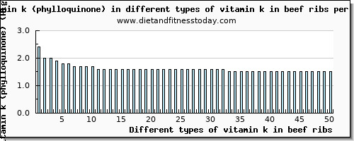 vitamin k in beef ribs vitamin k (phylloquinone) per 100g